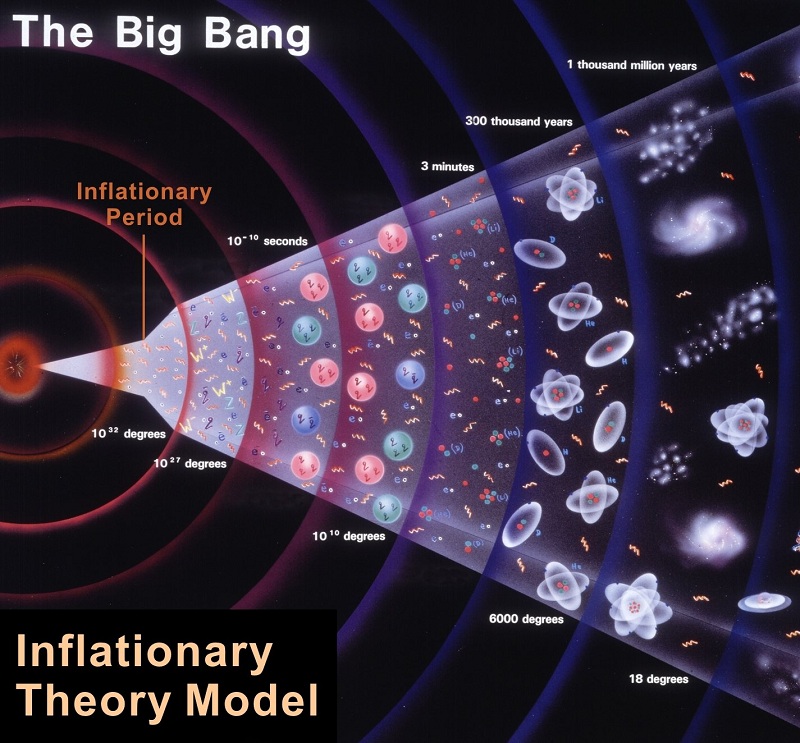 Big Bang Theory Detailed Explanation